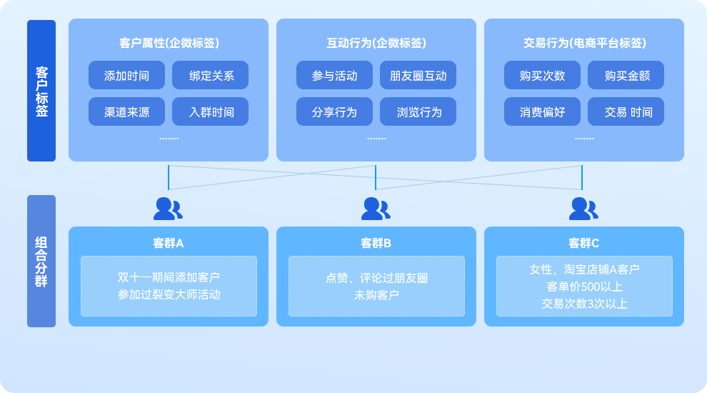 全域标签数据整合应用