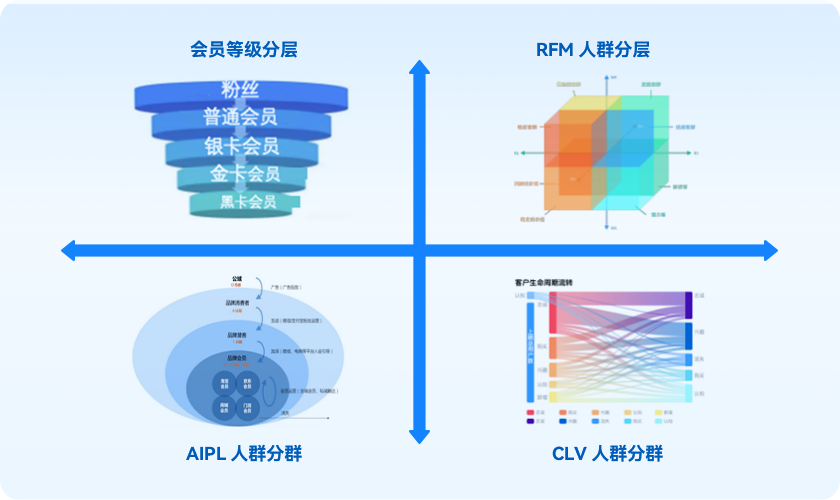 自定义分析模型