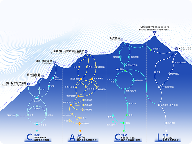 CACL用户运营攀山图